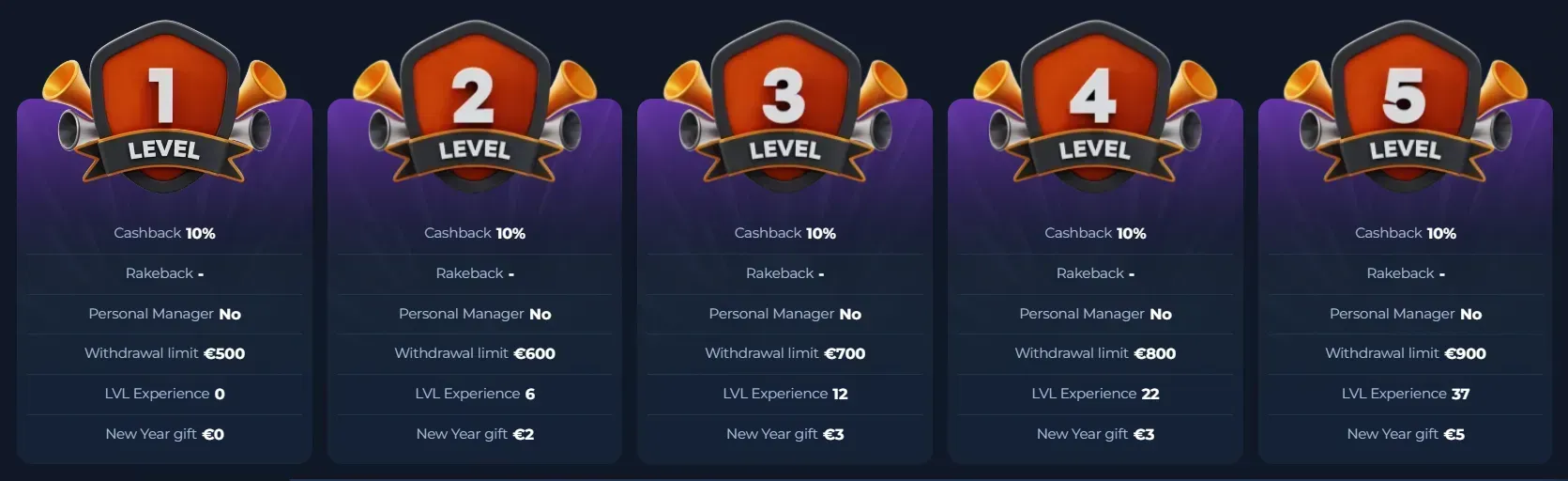 Vibespins VIP levels en opname limieten